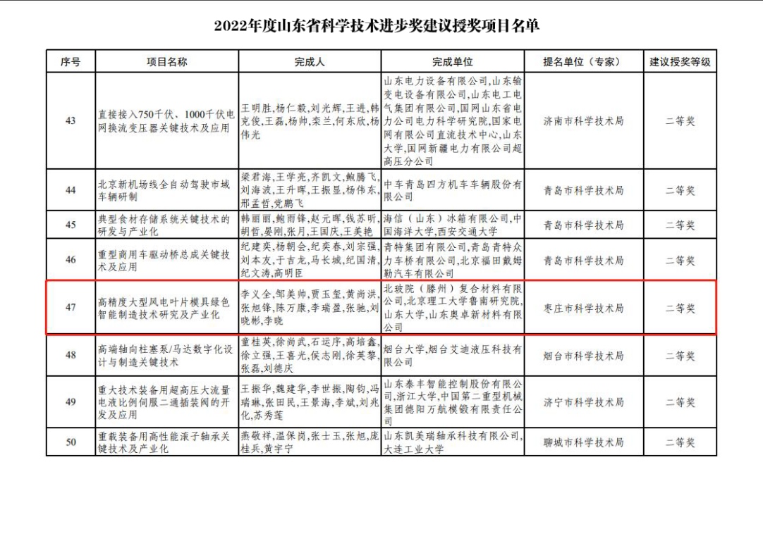 奥卓新材&ldquo;高精度大型风电叶片模具绿色智能制造技术研究及产业化&rdquo;项目荣获山东省科技进步二等奖